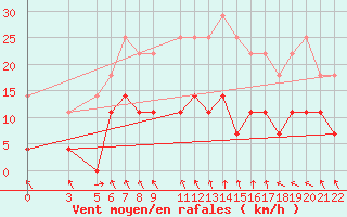 Courbe de la force du vent pour Slovenj Gradec