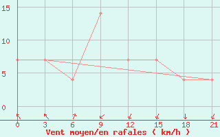 Courbe de la force du vent pour Razgrad