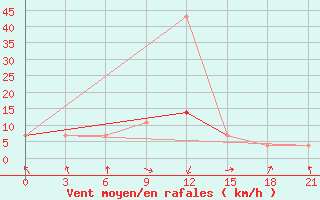 Courbe de la force du vent pour Sar