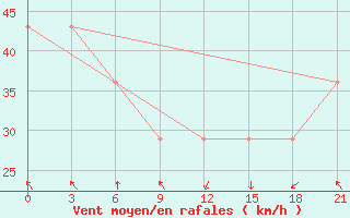 Courbe de la force du vent pour Mourgash