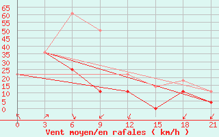 Courbe de la force du vent pour Hatgal