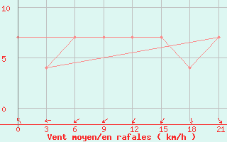 Courbe de la force du vent pour Komrat