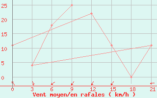 Courbe de la force du vent pour Kirovohrad