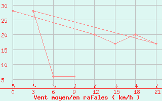 Courbe de la force du vent pour Elbayadh