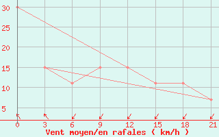 Courbe de la force du vent pour Korca