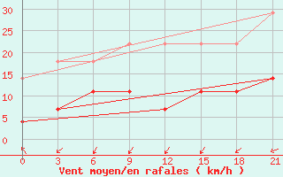 Courbe de la force du vent pour Markovo