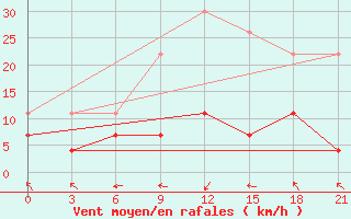 Courbe de la force du vent pour Svencionys