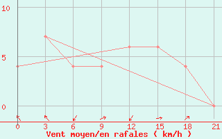 Courbe de la force du vent pour Tirana-La Praka