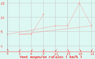 Courbe de la force du vent pour Korca