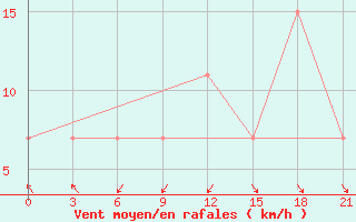 Courbe de la force du vent pour Korca