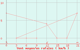 Courbe de la force du vent pour Qyteti Stalin