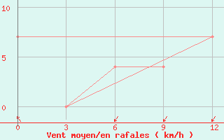 Courbe de la force du vent pour Korca