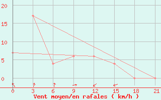 Courbe de la force du vent pour Sorong / Jefman