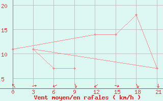 Courbe de la force du vent pour Montijo