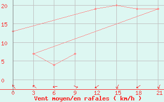 Courbe de la force du vent pour Zuara