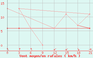 Courbe de la force du vent pour Medenine