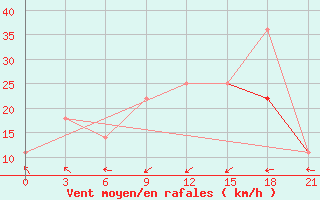 Courbe de la force du vent pour Simferopol