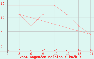 Courbe de la force du vent pour Sejaha