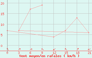 Courbe de la force du vent pour Sorong / Jefman