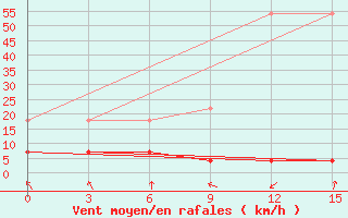 Courbe de la force du vent pour Haikou