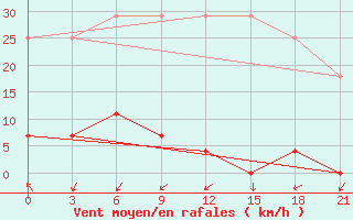 Courbe de la force du vent pour Yinchuan