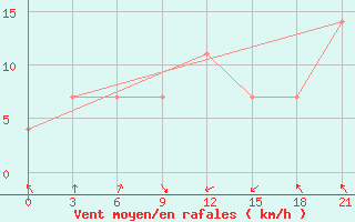 Courbe de la force du vent pour Guzar