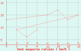 Courbe de la force du vent pour Sallum Plateau