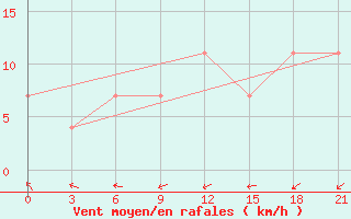 Courbe de la force du vent pour Severodvinsk