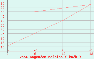 Courbe de la force du vent pour Zhongshan Weather Office