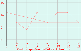 Courbe de la force du vent pour Birsk