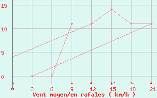 Courbe de la force du vent pour Chernivtsi