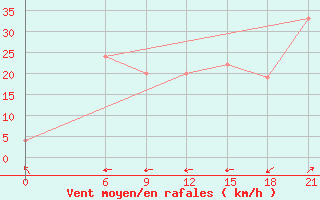 Courbe de la force du vent pour Gabes