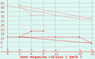 Courbe de la force du vent pour Alar