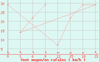 Courbe de la force du vent pour Mourgash