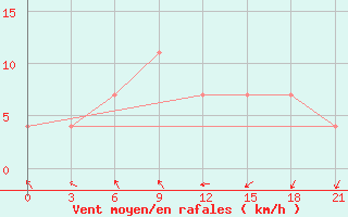 Courbe de la force du vent pour Rjazan