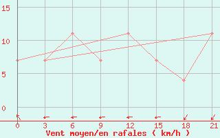 Courbe de la force du vent pour Cernyj Jar