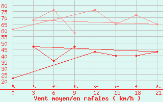 Courbe de la force du vent pour Nikel