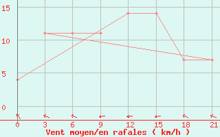 Courbe de la force du vent pour Izium