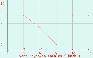 Courbe de la force du vent pour Ha Dong