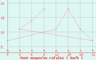 Courbe de la force du vent pour Komrat