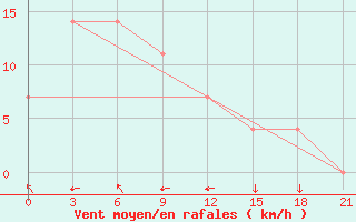 Courbe de la force du vent pour Sinpo