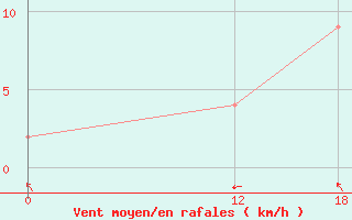 Courbe de la force du vent pour Santa Maria