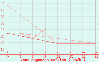 Courbe de la force du vent pour Kornesty