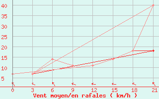 Courbe de la force du vent pour Uzlovaja