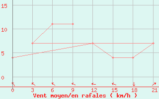 Courbe de la force du vent pour Suojarvi