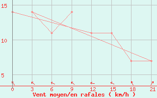 Courbe de la force du vent pour Stavropol