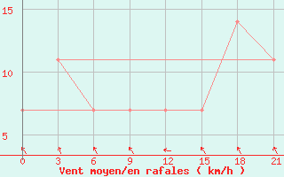 Courbe de la force du vent pour Pinega