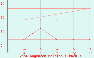 Courbe de la force du vent pour Koz