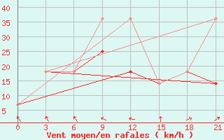 Courbe de la force du vent pour Urjupinsk