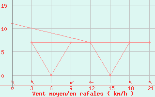 Courbe de la force du vent pour Kornesty